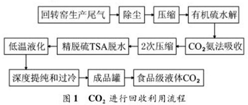 CO2進行回收利用流程