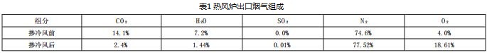 熱風爐出口煙氣組成
