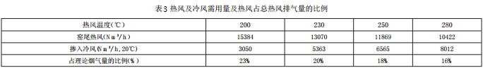 熱風及冷風需用量及熱風占總熱風排氣量的比例