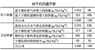 烘干機熱量平衡