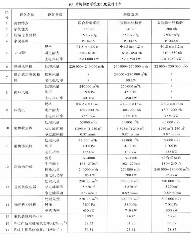 表1水泥粉磨系統主機配置對比表