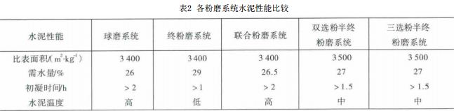 表2各粉磨系統水泥性能比較