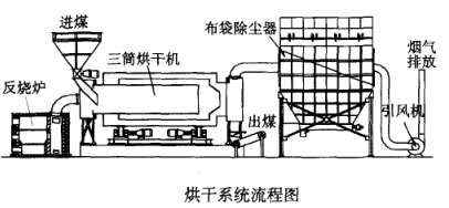 烘干系統流程圖
