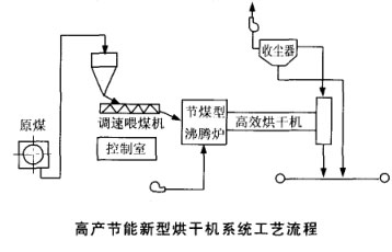 高產節能新型烘干機系統工藝流程