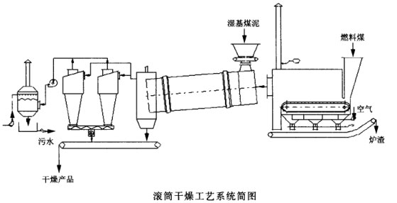 滾筒烘干機工藝