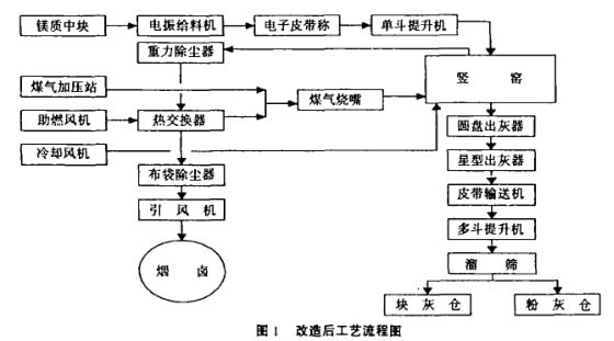 改造后工藝流程圖
