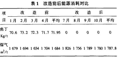 改造前后能源消耗對比表