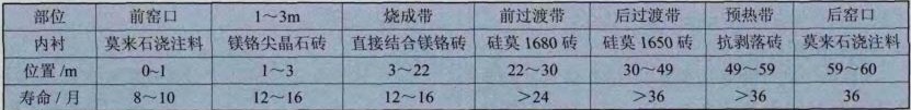 優化后窯襯配置方案