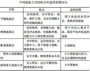 不同連接方式的特點和適用范圍對比