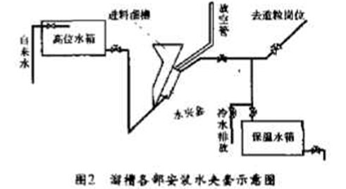 溜槽各部安裝水夾套示意圖