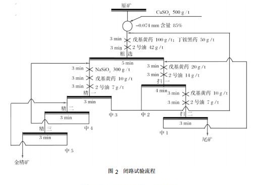 閉路實驗流程