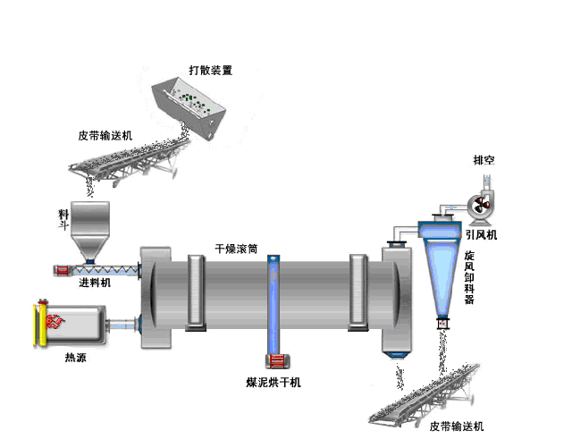 煤泥烘干機結構
