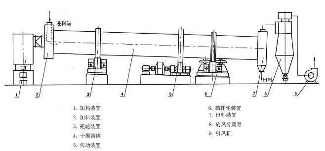 工業烘干機結構
