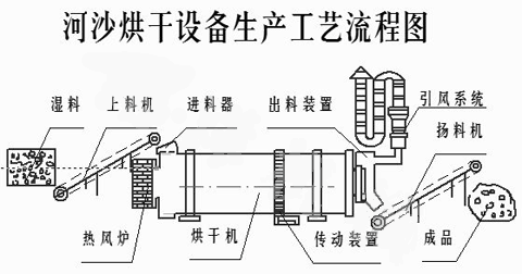 河沙烘干機流程圖