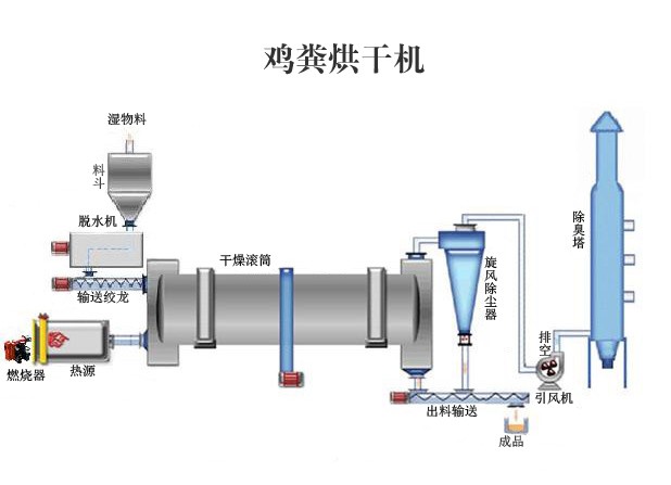 雞糞烘干機流程