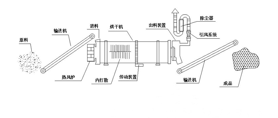礦渣烘干機結構