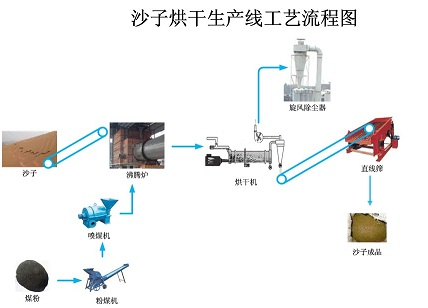 沙子烘干機流程