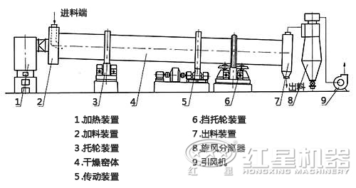 鎳礦烘干機結構圖