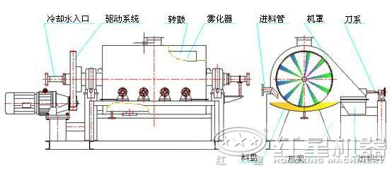 效率高節能烘干機結構